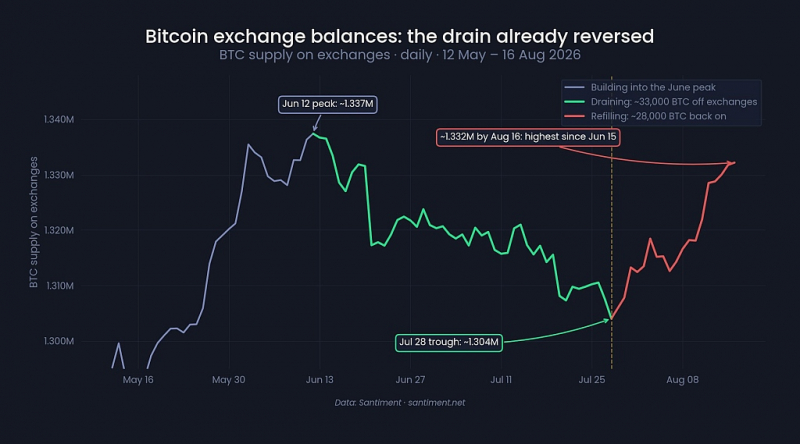 Santiment: в августе предложение биткоинов на биржах выросло на 84%