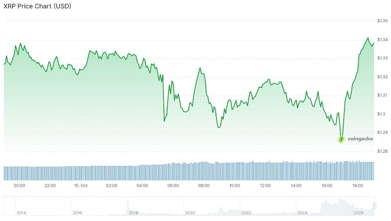 XRP восстановился к ,34 после падения ниже ,30. Что происходит с токеном?